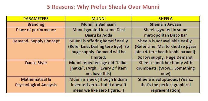 Sheila vs Munni